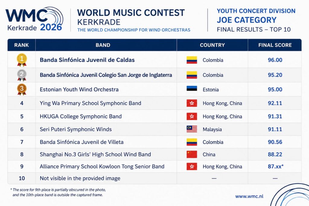 La Banda Sinfónica Juvenil de Caldas, que también alcanzó el podio de la competencia, confirmando el alto nivel que hoy tiene la formación musical en Colombia.
